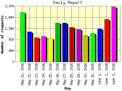 Daily Report: Number of requests by Day.