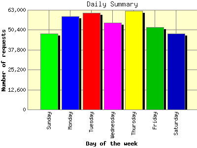 Daily Summary: Number of requests by Day of the week.