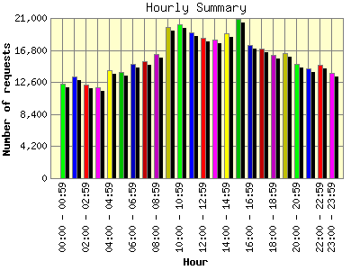 Hourly Summary: Number of requests by Hour.