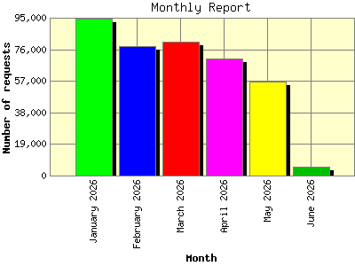 Monthly Report: Number of requests by Month.