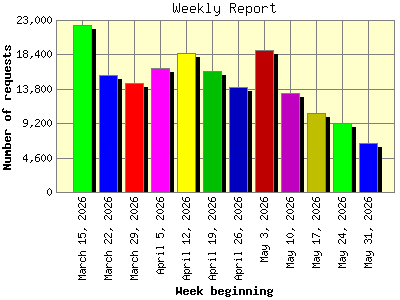 Weekly Report: Number of requests by Week beginning.